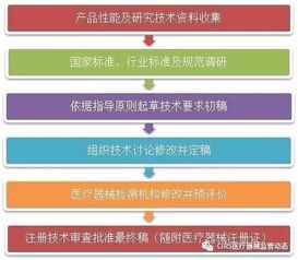 圖解醫(yī)療器械產(chǎn)品技術(shù)要求